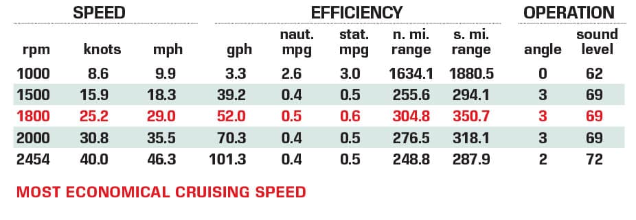 Tiara EX 60 performance data
