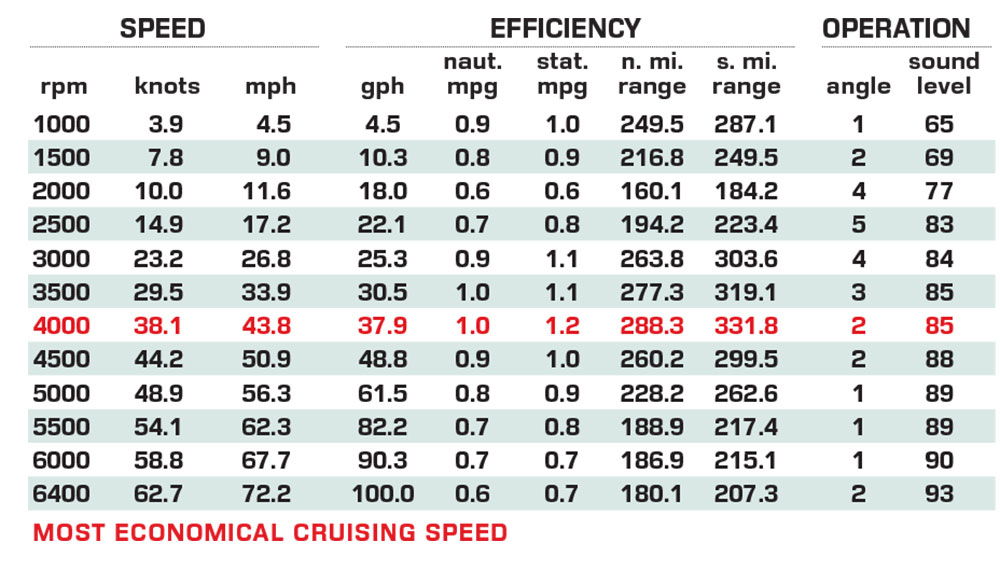 Scout 350 LXF performance data chart