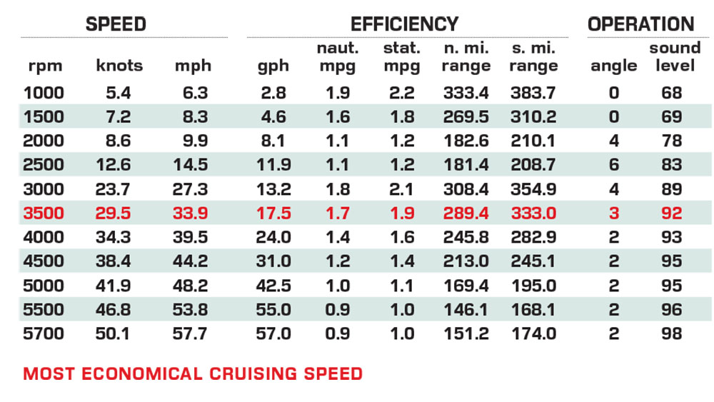 Parker Offshore 2900 CC performance data