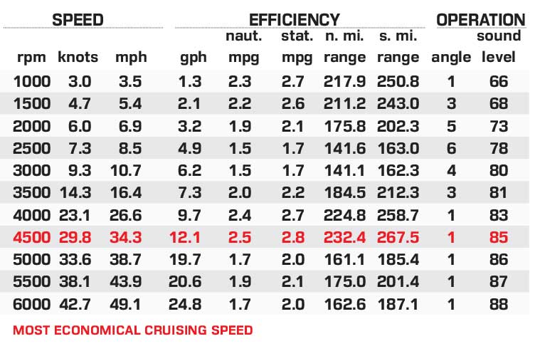 Finseeker 245 WA performance data