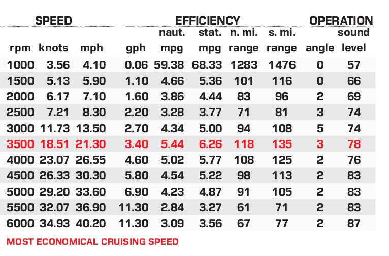 Princecraft Sport 175 performance data